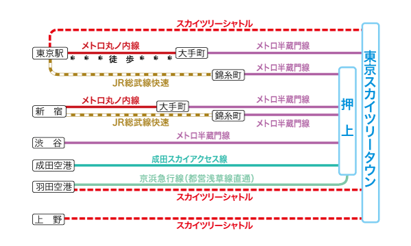 主要駅から『東京スカイツリー』への行き方